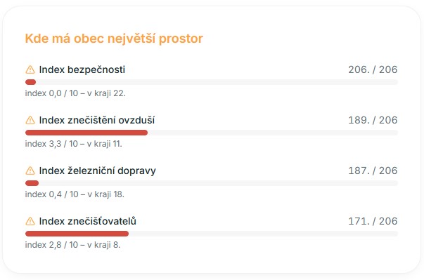 A toto jsou nejpalčivější problémy Nového Jičína